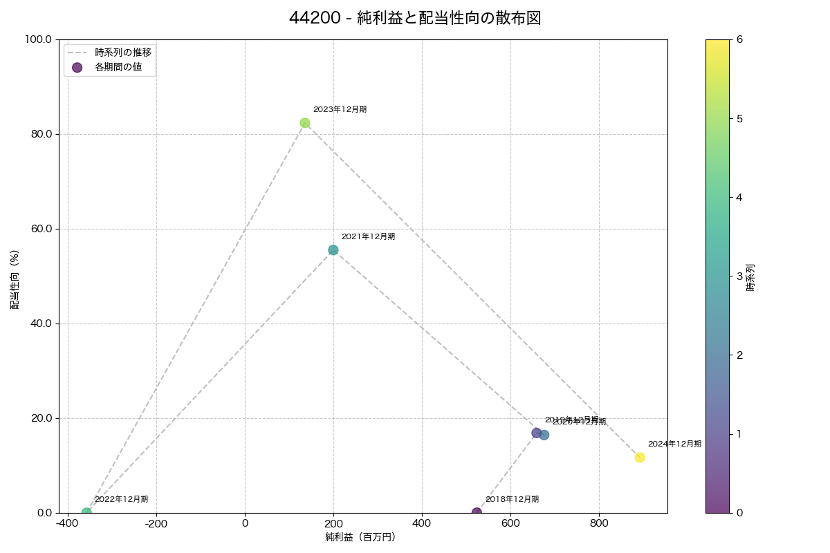 純利益と配当性向の散布図