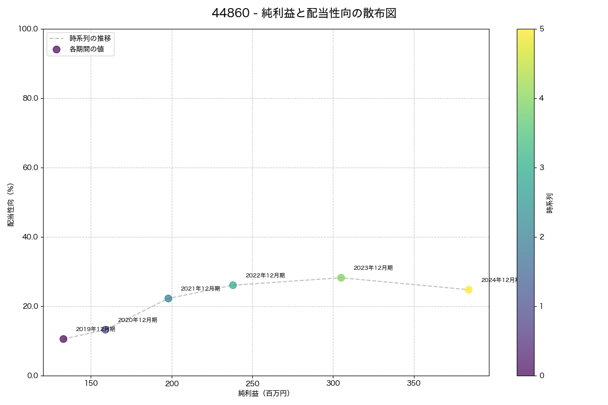 純利益と配当性向の散布図