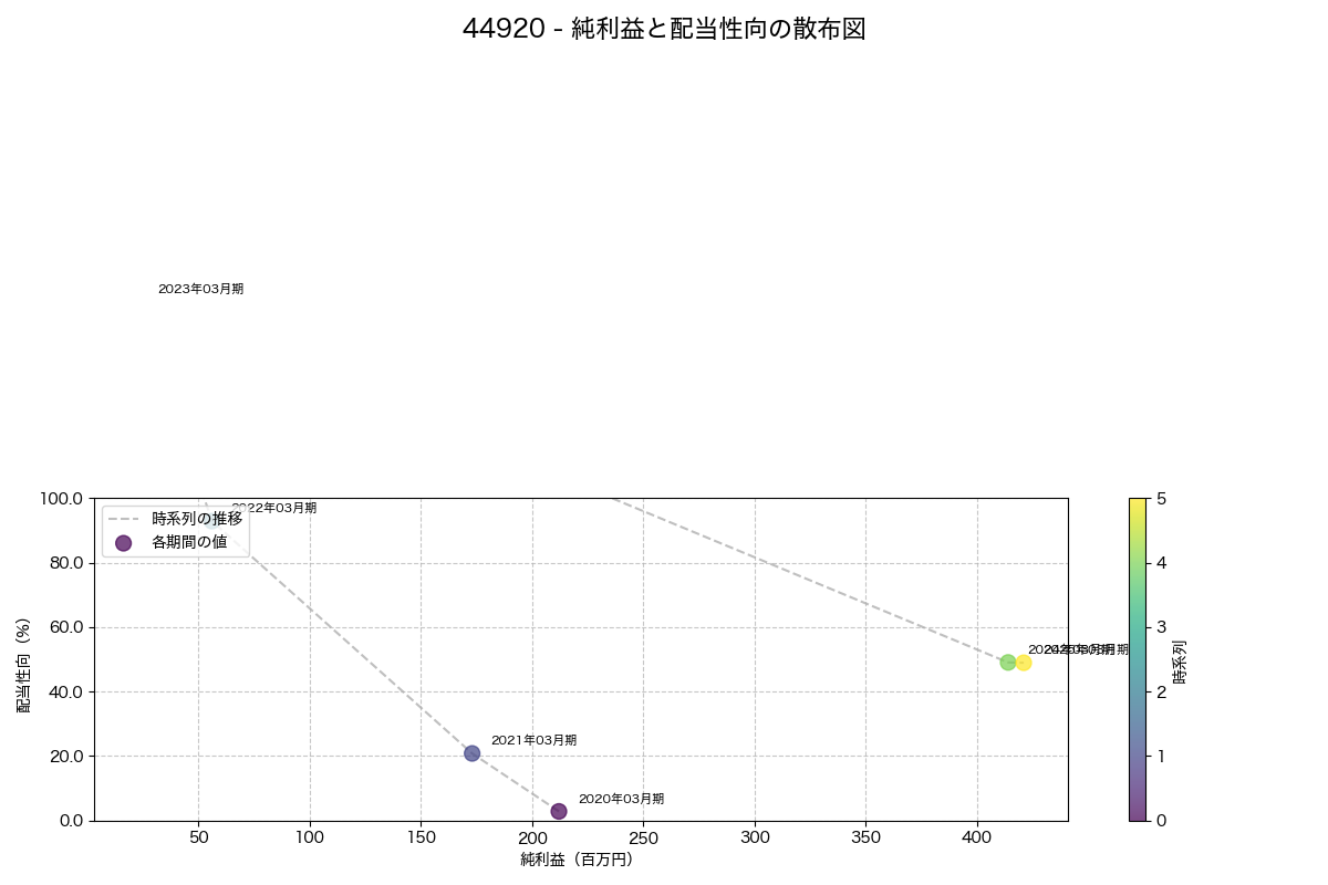 純利益と配当性向の散布図