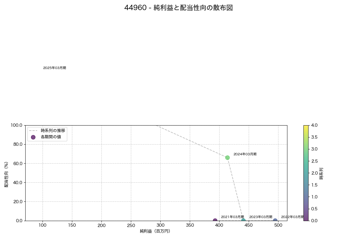 純利益と配当性向の散布図