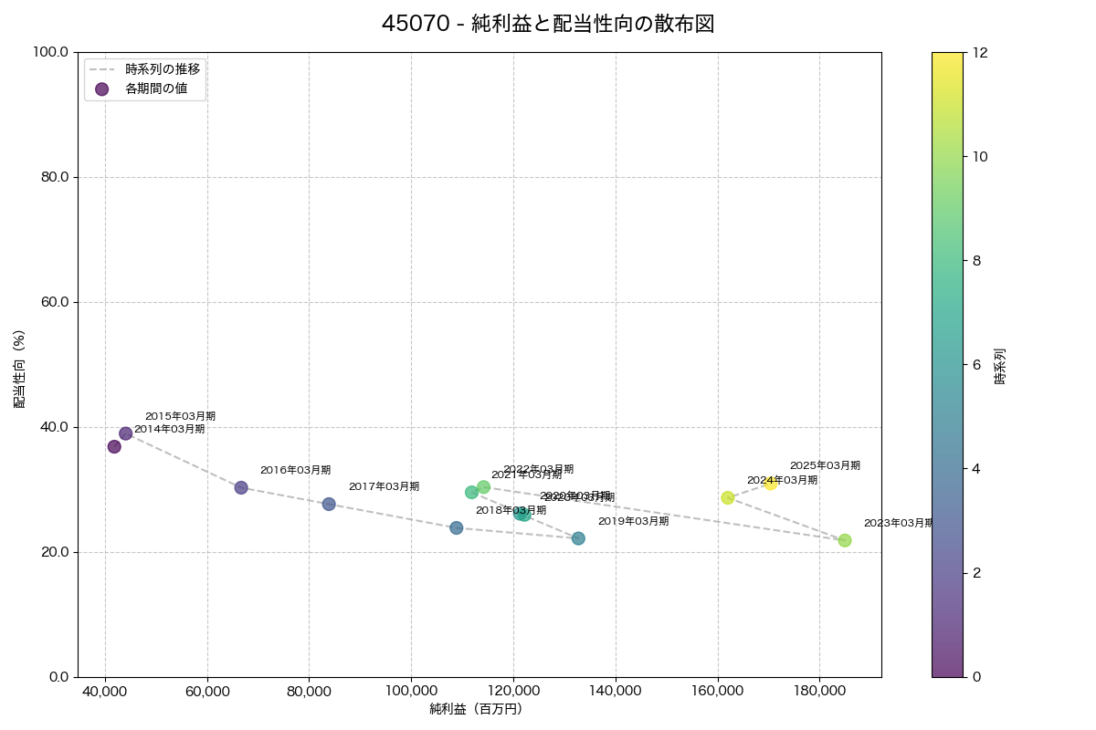純利益と配当性向の散布図