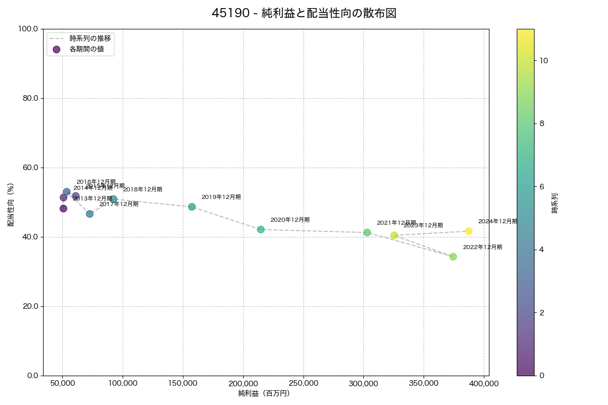 純利益と配当性向の散布図