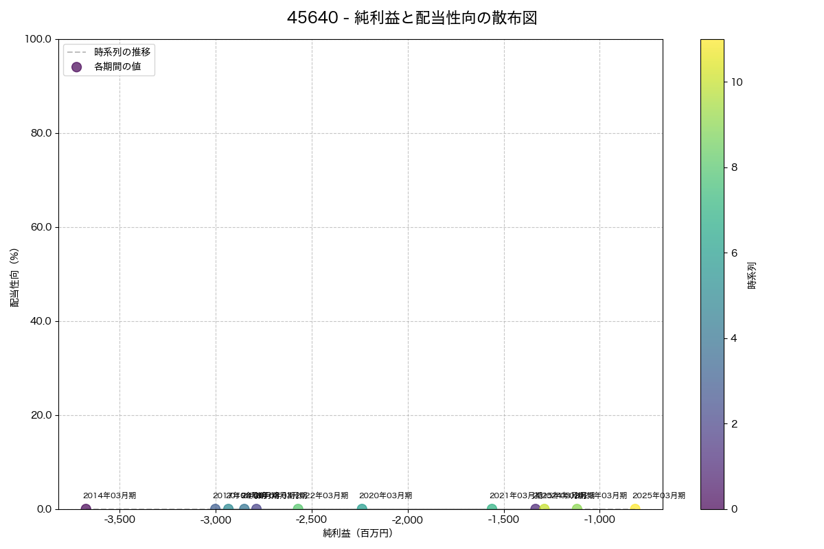 純利益と配当性向の散布図