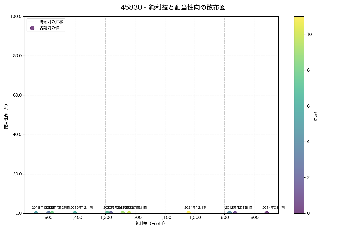 純利益と配当性向の散布図