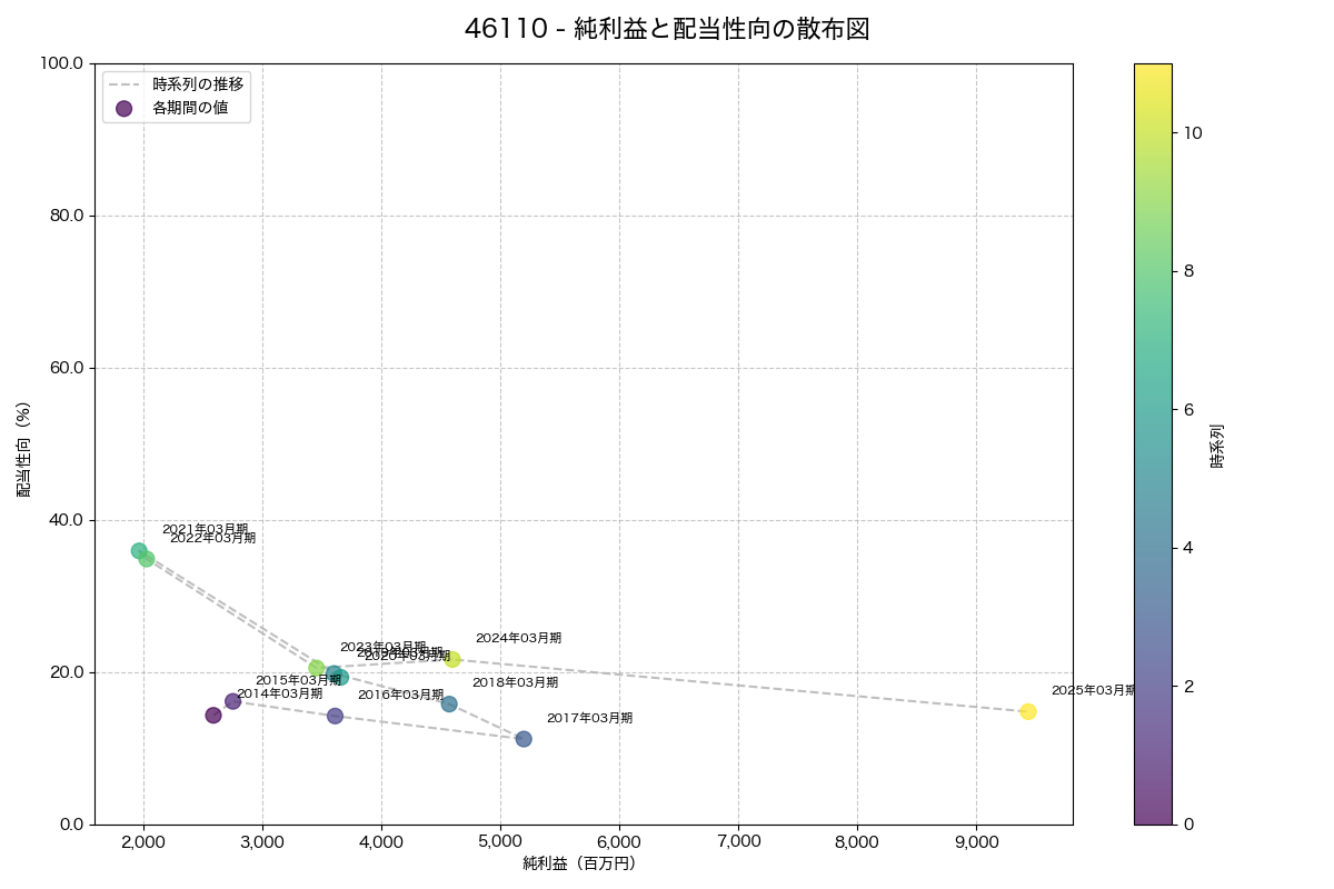 純利益と配当性向の散布図