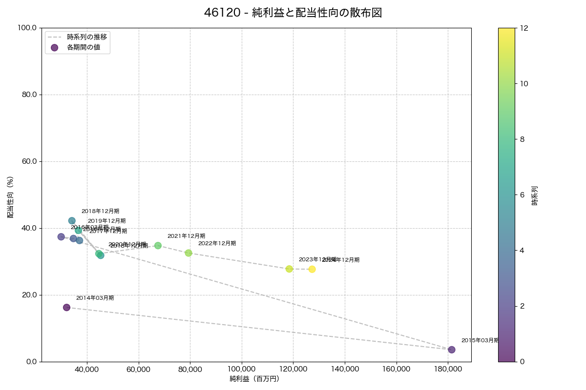 純利益と配当性向の散布図