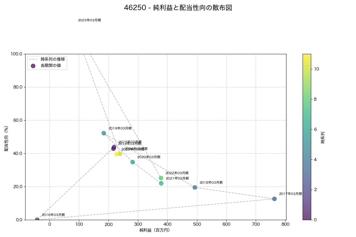 純利益と配当性向の散布図