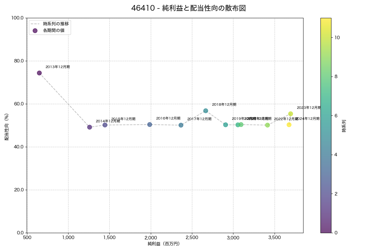純利益と配当性向の散布図