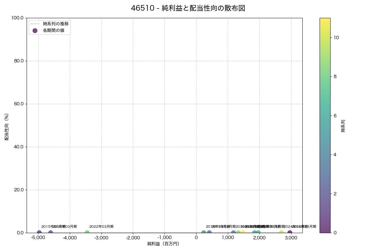 純利益と配当性向の散布図