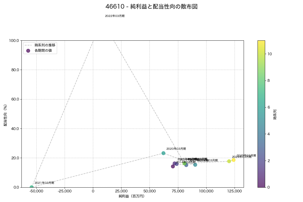 純利益と配当性向の散布図