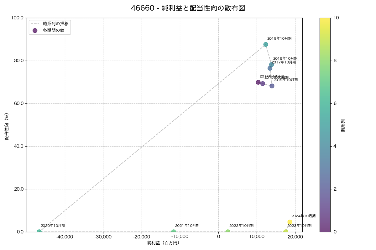 純利益と配当性向の散布図