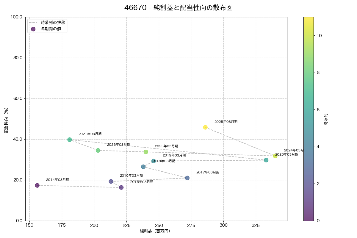純利益と配当性向の散布図