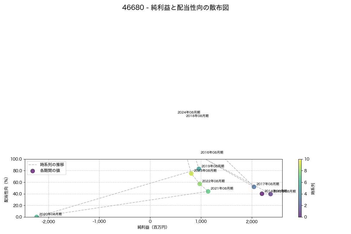 純利益と配当性向の散布図