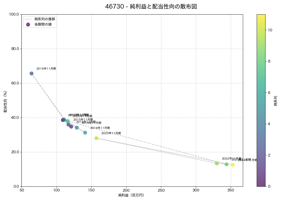 純利益と配当性向の散布図