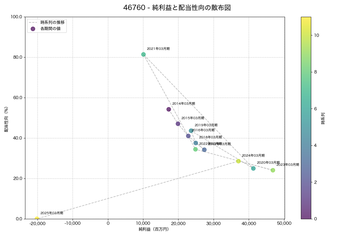 純利益と配当性向の散布図