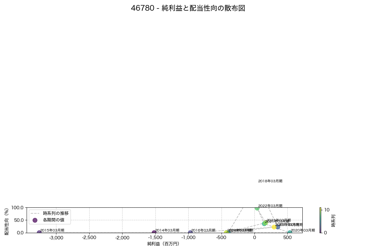 純利益と配当性向の散布図