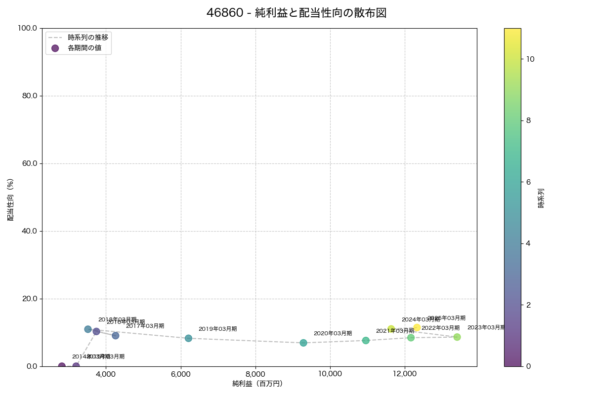 純利益と配当性向の散布図