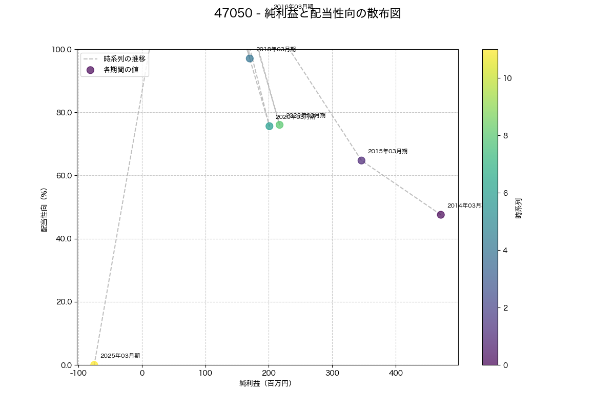 純利益と配当性向の散布図