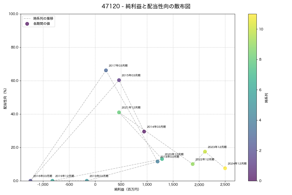 純利益と配当性向の散布図