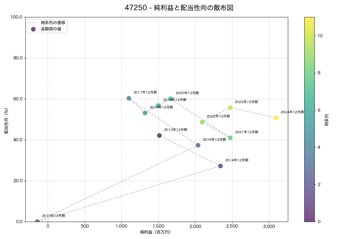 純利益と配当性向の散布図