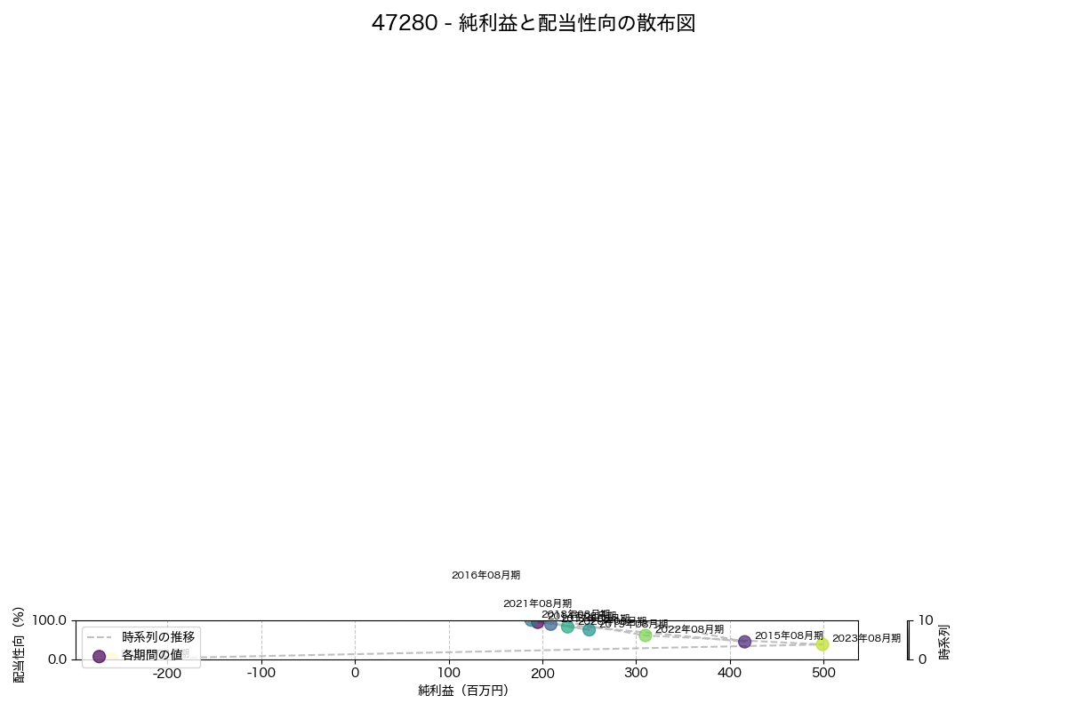 純利益と配当性向の散布図