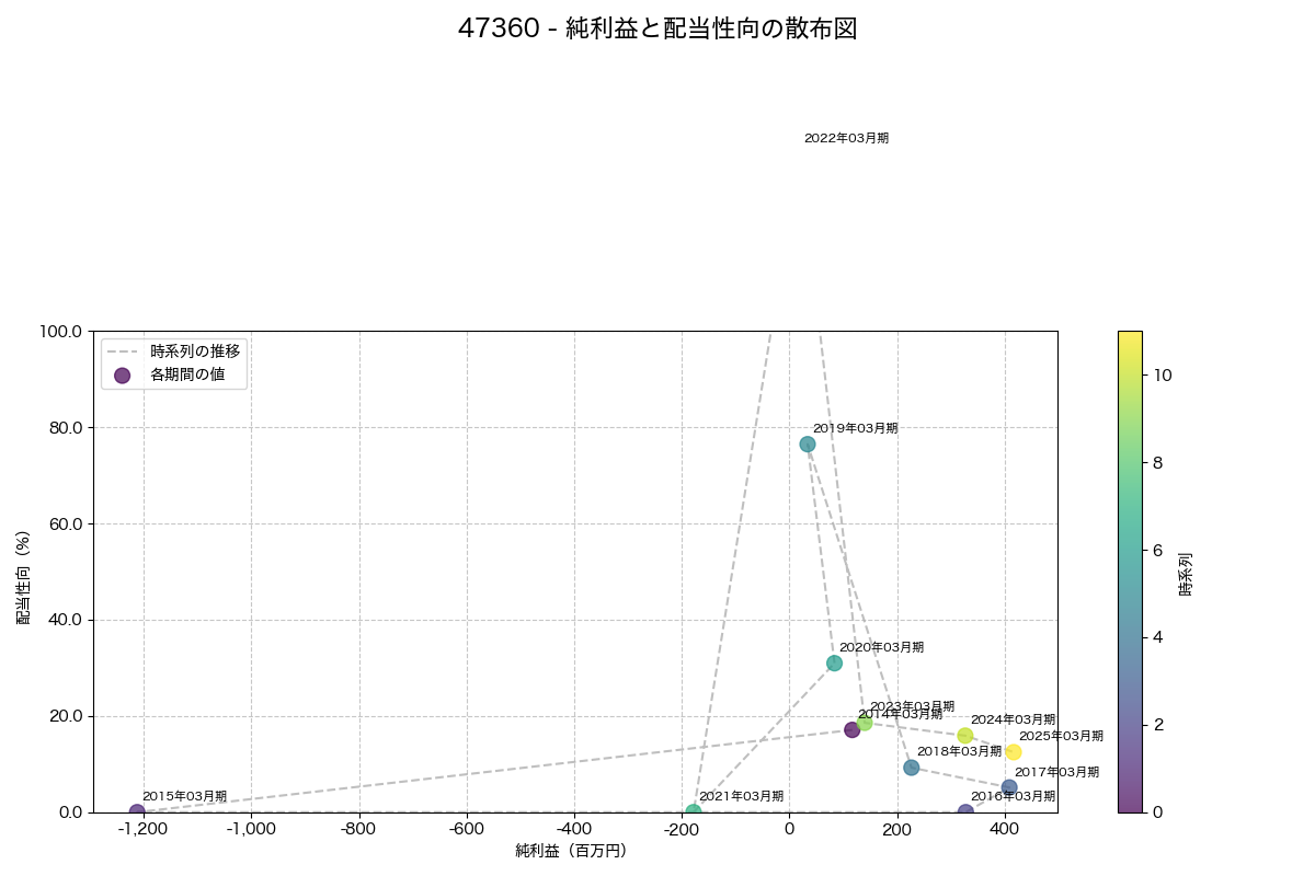 純利益と配当性向の散布図