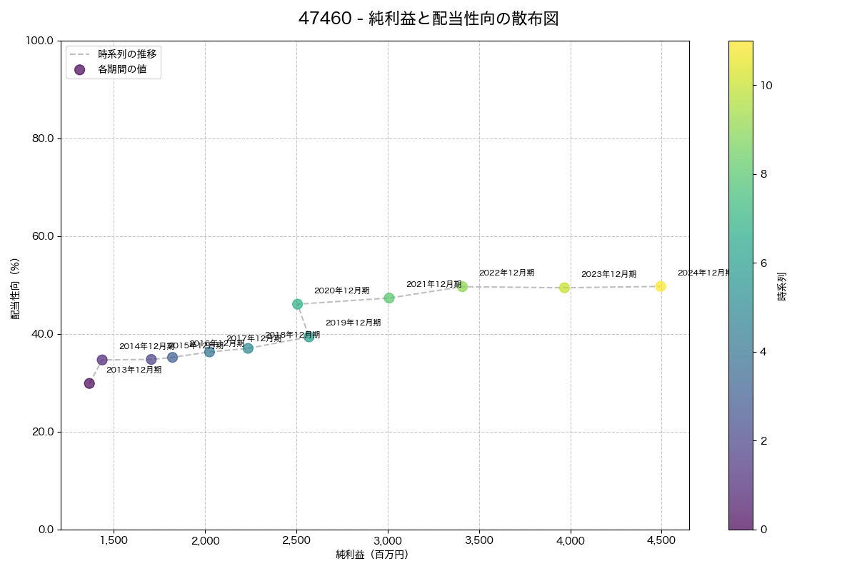 純利益と配当性向の散布図