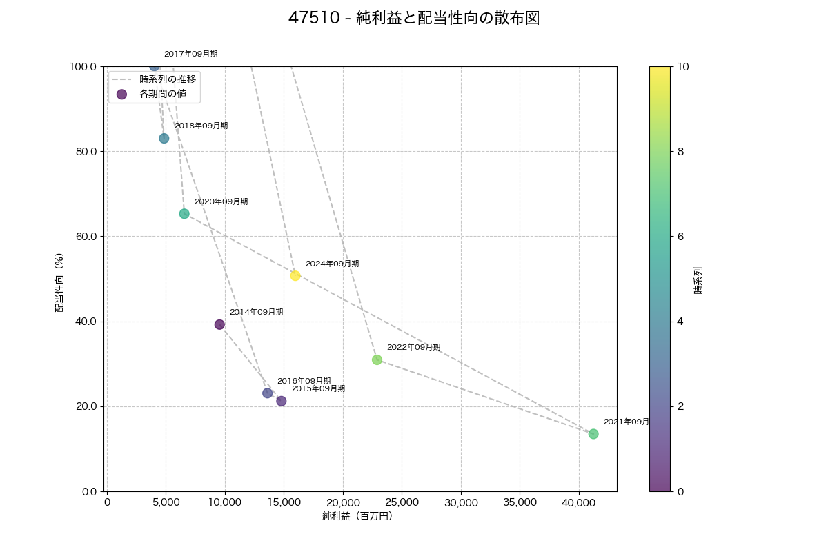 純利益と配当性向の散布図