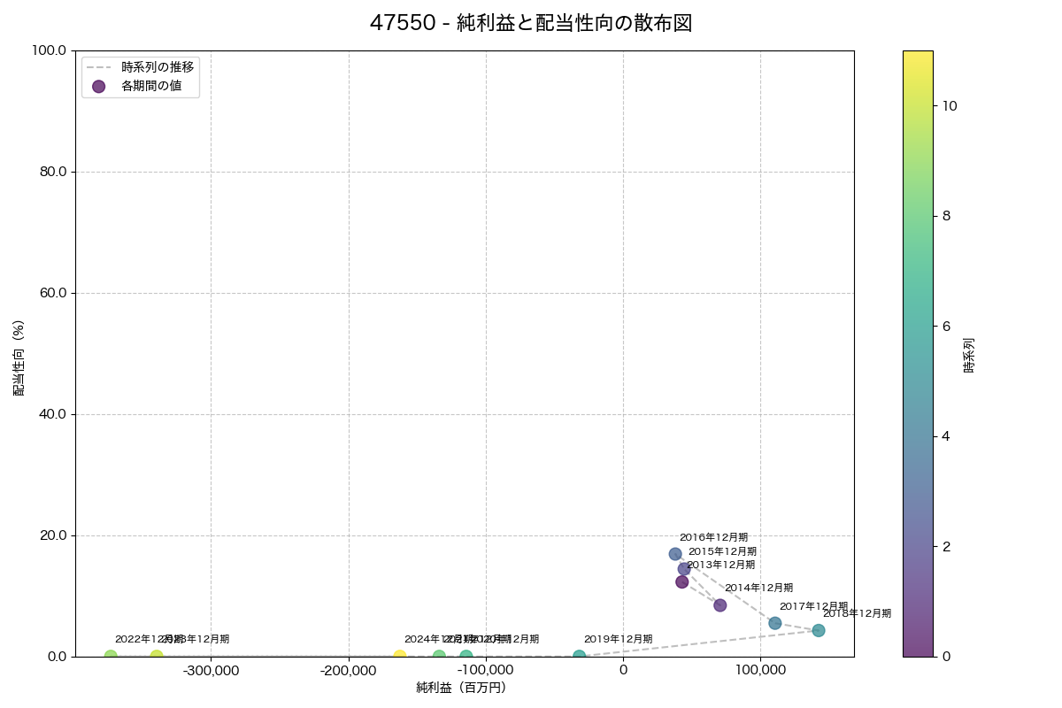 純利益と配当性向の散布図