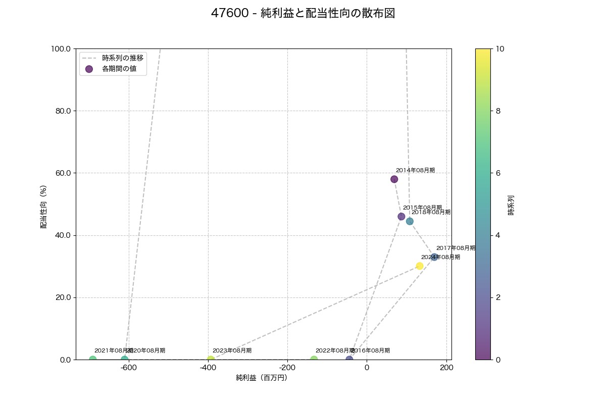 純利益と配当性向の散布図