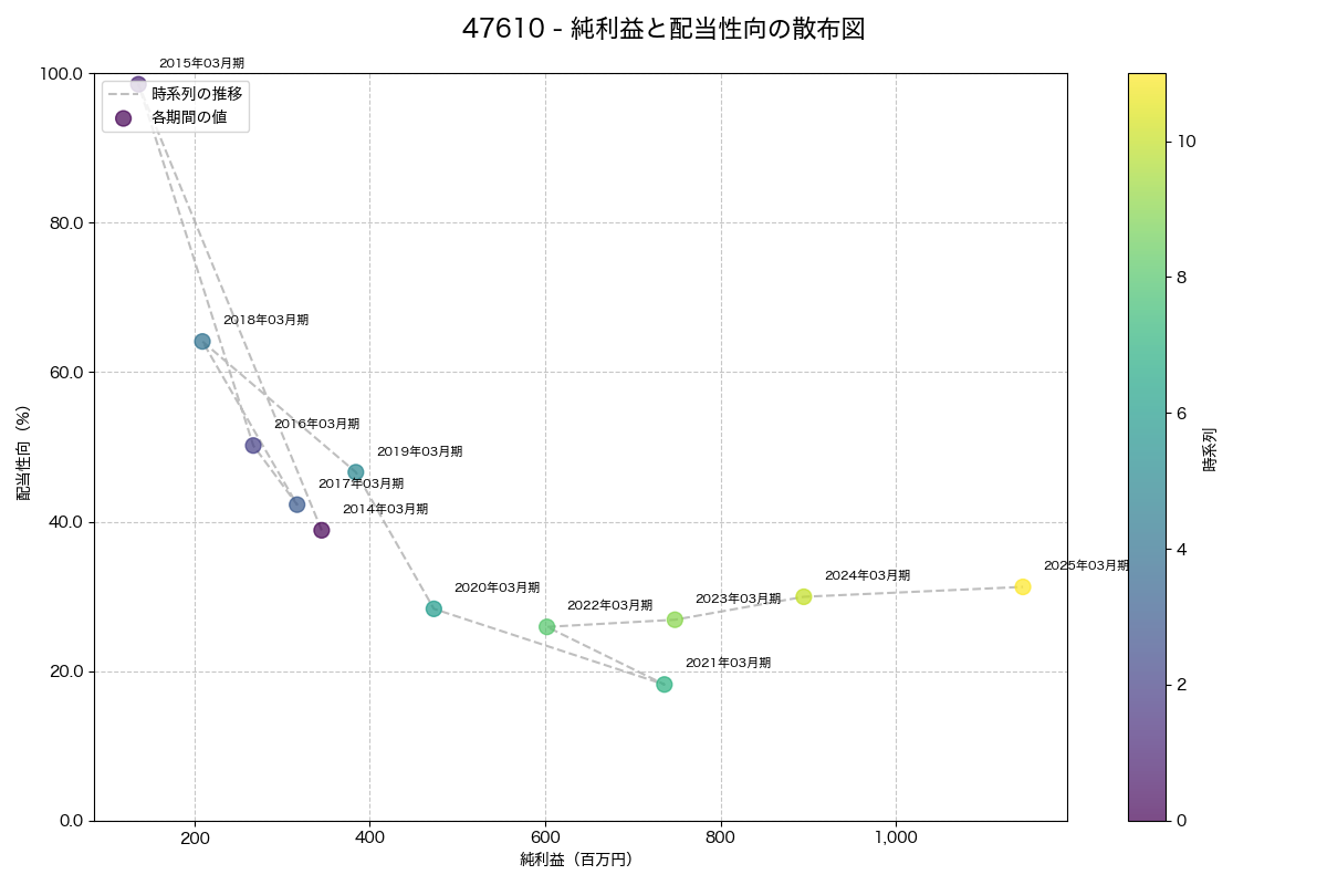 純利益と配当性向の散布図