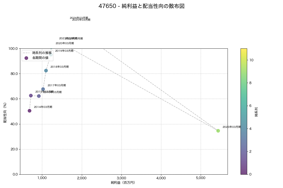 純利益と配当性向の散布図