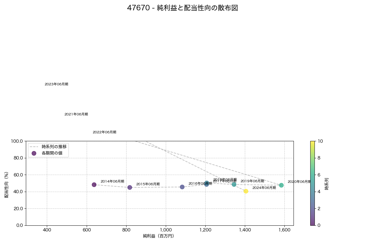 純利益と配当性向の散布図