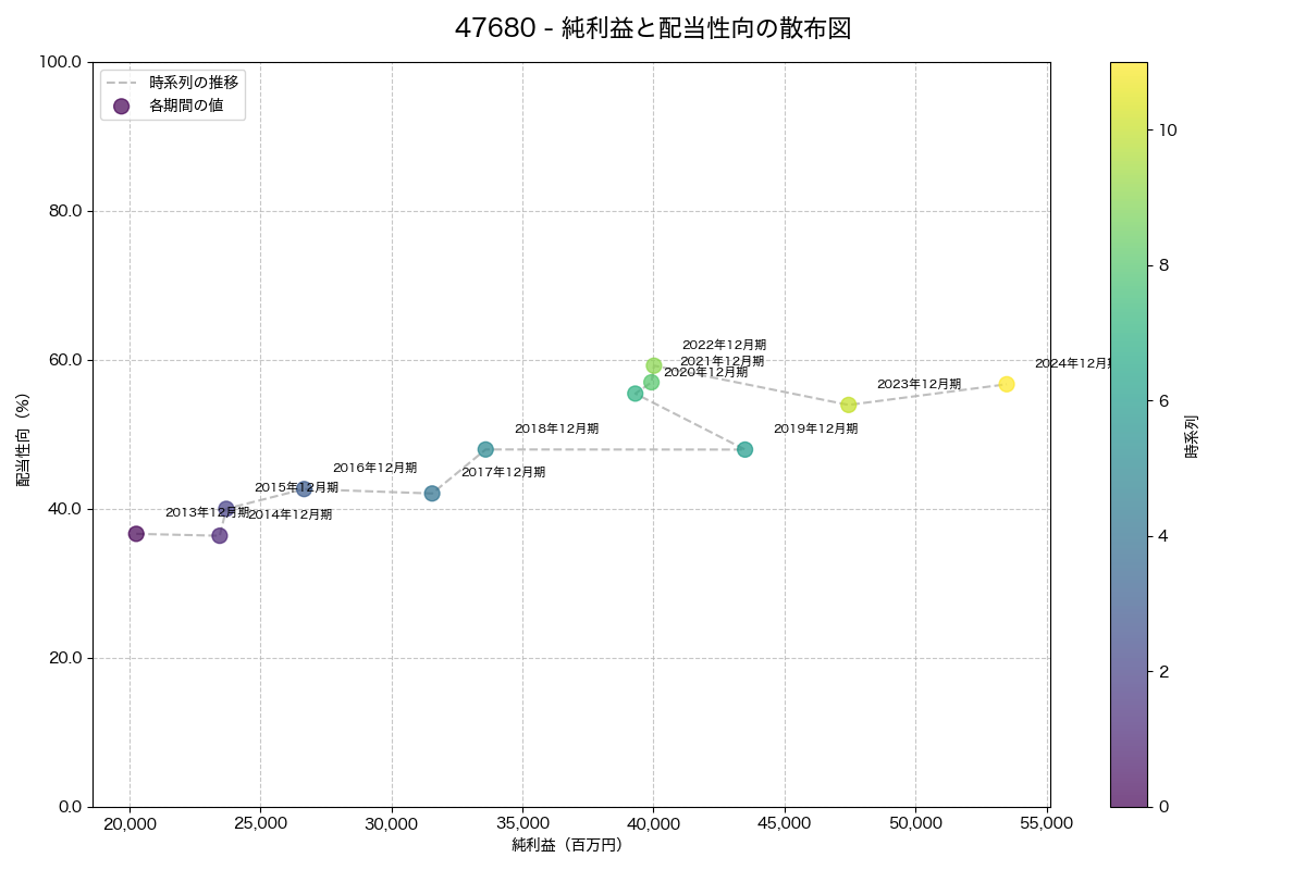 純利益と配当性向の散布図