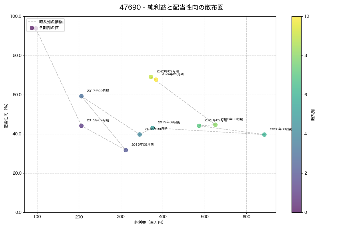 純利益と配当性向の散布図