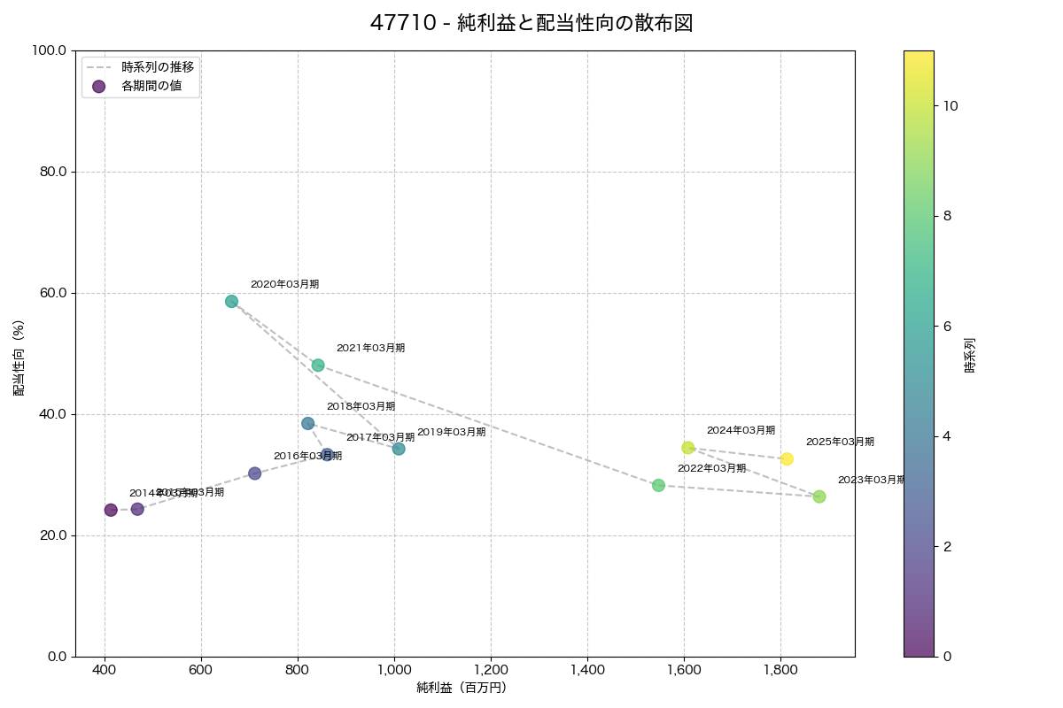 純利益と配当性向の散布図