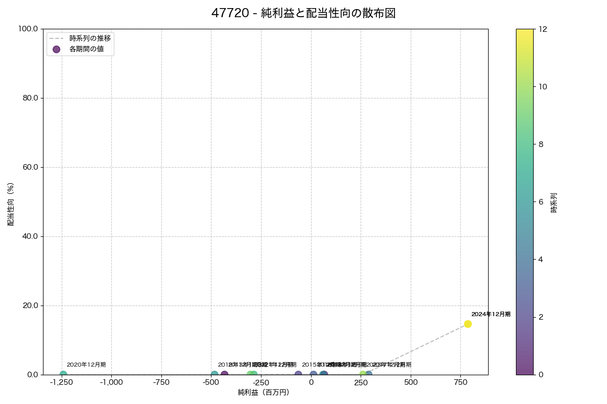 純利益と配当性向の散布図