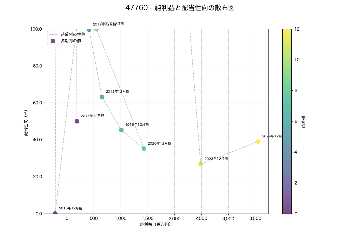 純利益と配当性向の散布図