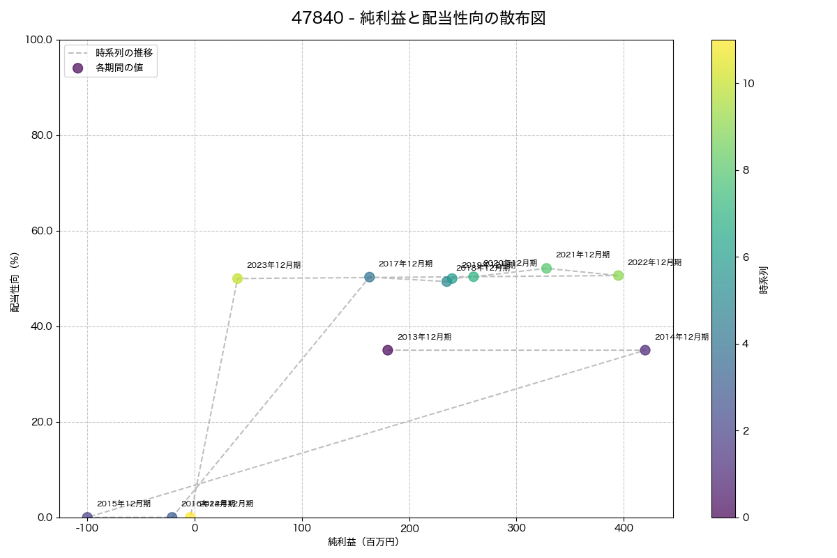 純利益と配当性向の散布図