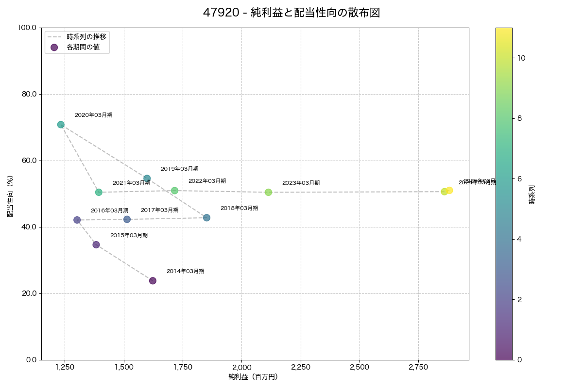 純利益と配当性向の散布図