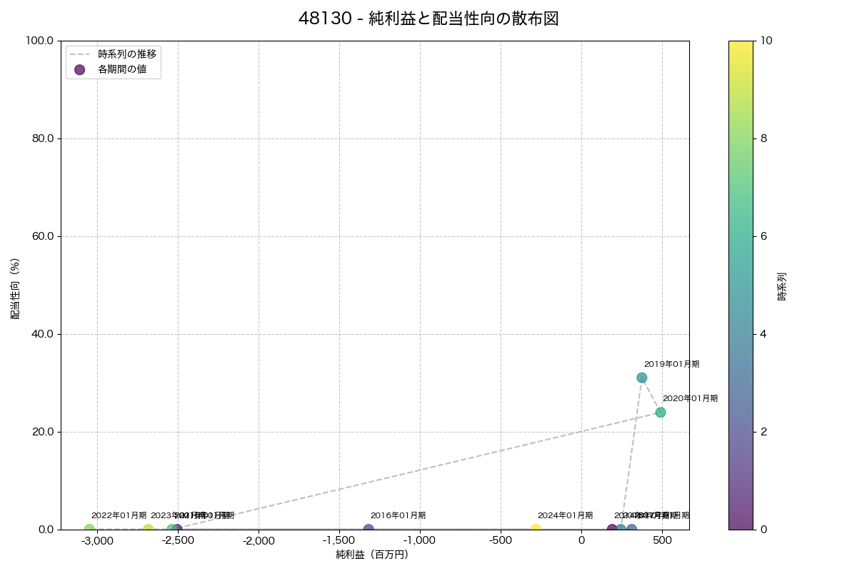純利益と配当性向の散布図