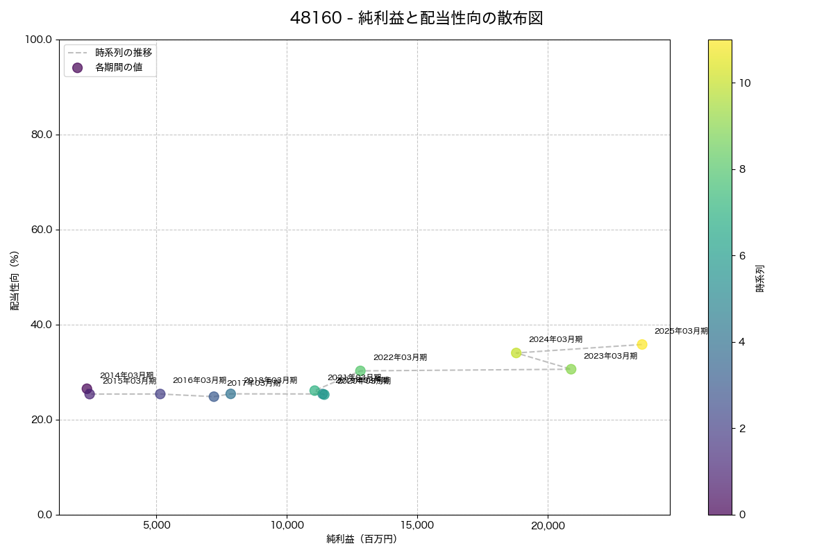 純利益と配当性向の散布図
