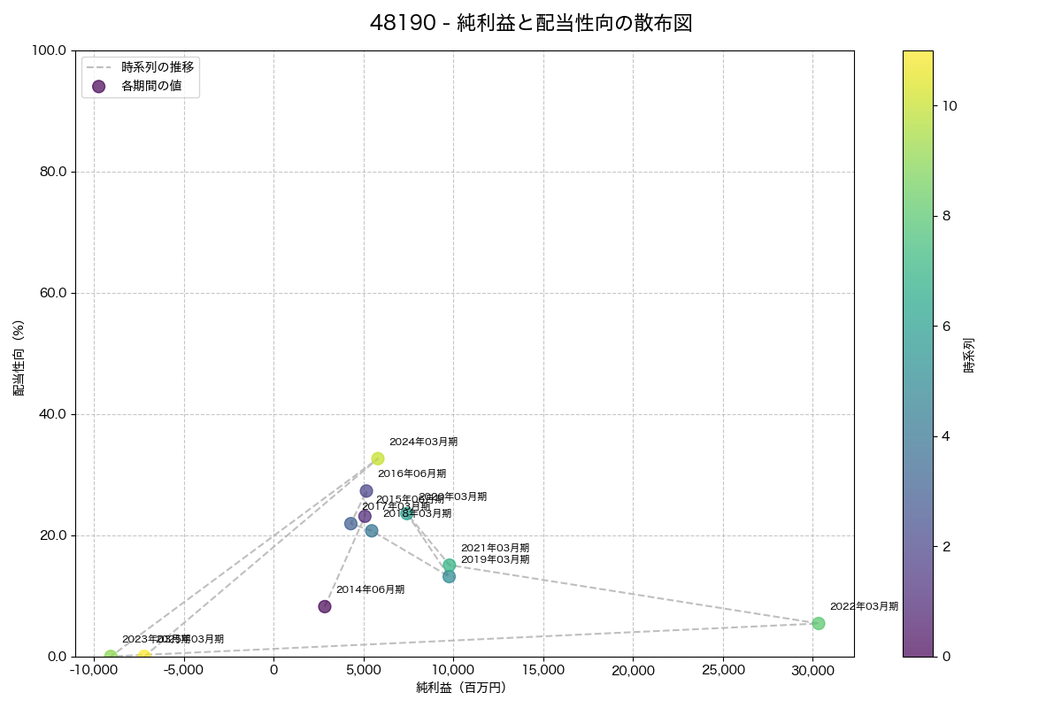 純利益と配当性向の散布図
