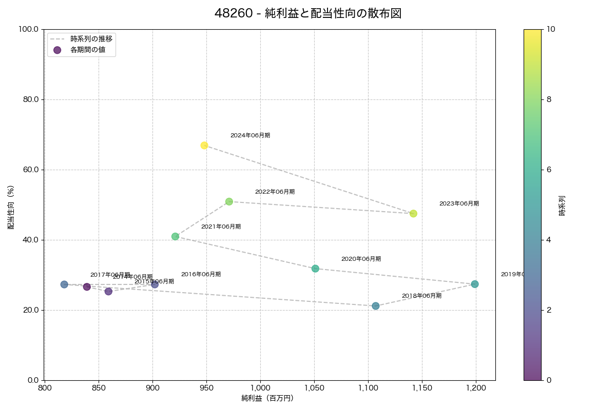 純利益と配当性向の散布図