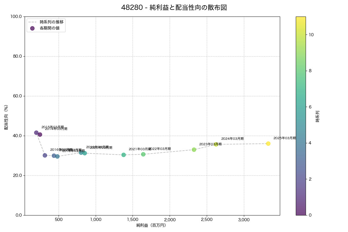 純利益と配当性向の散布図