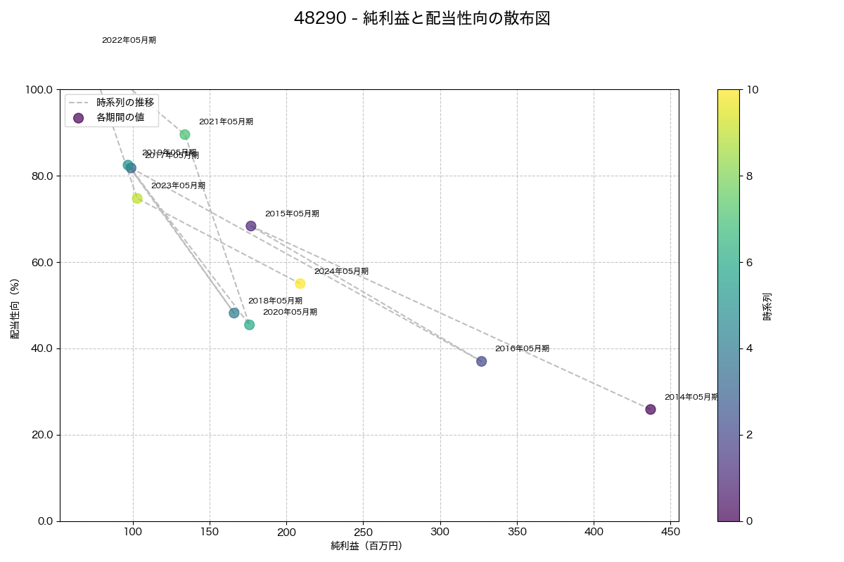 純利益と配当性向の散布図