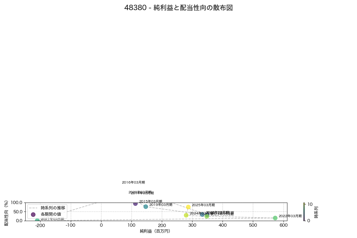 純利益と配当性向の散布図