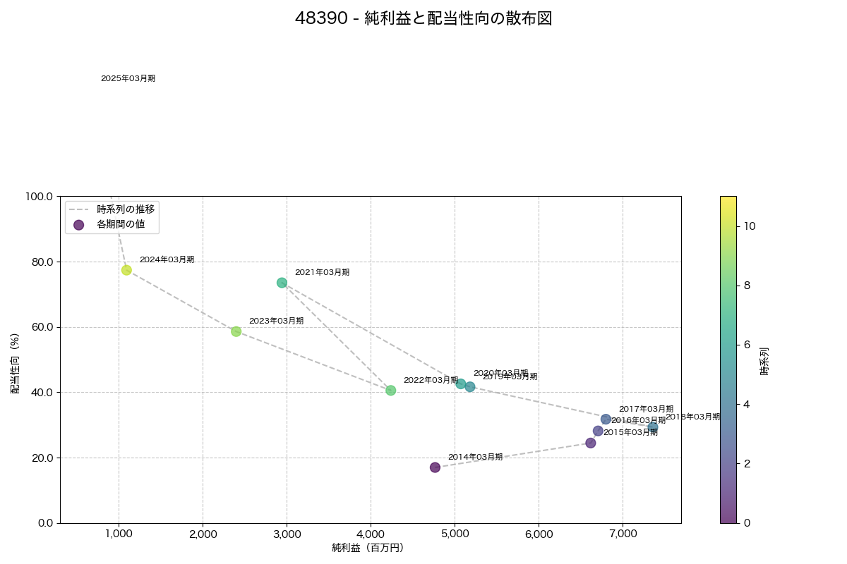 純利益と配当性向の散布図