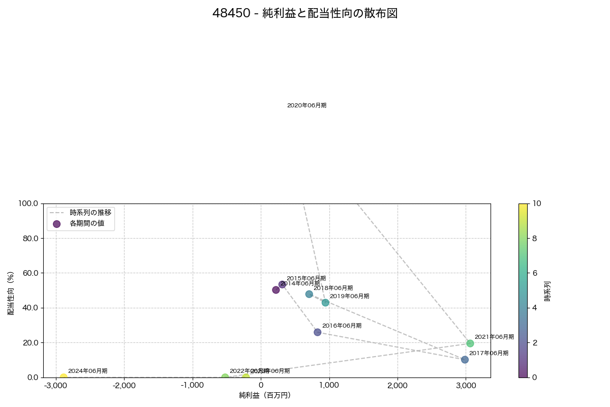 純利益と配当性向の散布図