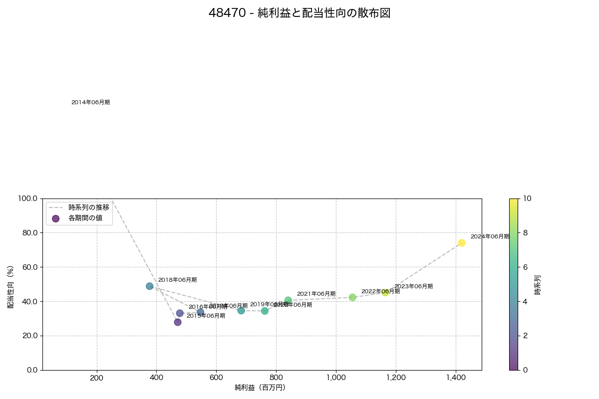 純利益と配当性向の散布図